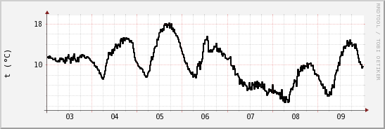 wykres przebiegu zmian windchill temp.