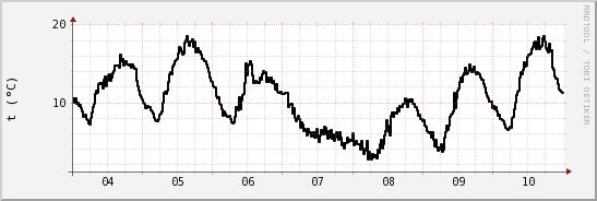 wykres przebiegu zmian windchill temp.