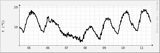 wykres przebiegu zmian windchill temp.