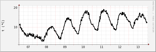 wykres przebiegu zmian windchill temp.