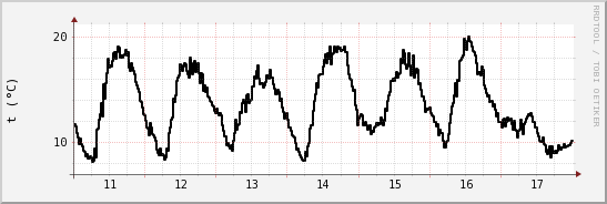 wykres przebiegu zmian windchill temp.