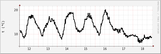 wykres przebiegu zmian windchill temp.