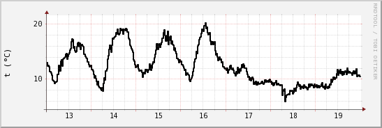 wykres przebiegu zmian windchill temp.