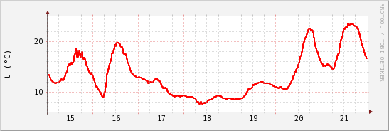 wykres przebiegu zmian temp powietrza