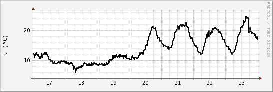 wykres przebiegu zmian windchill temp.