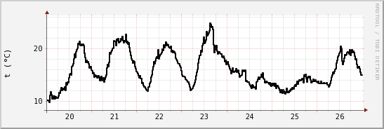 wykres przebiegu zmian windchill temp.