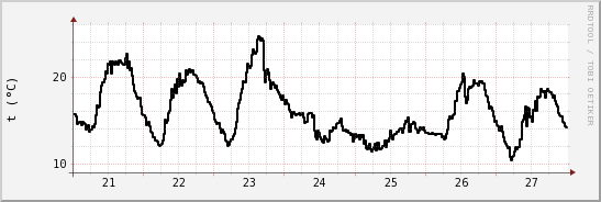 wykres przebiegu zmian windchill temp.