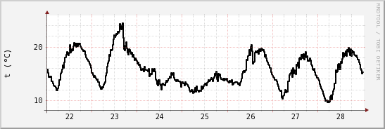 wykres przebiegu zmian windchill temp.