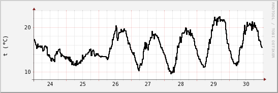 wykres przebiegu zmian windchill temp.