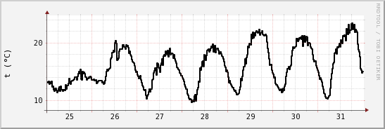 wykres przebiegu zmian windchill temp.