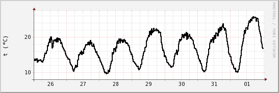 wykres przebiegu zmian windchill temp.