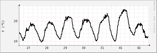 wykres przebiegu zmian windchill temp.