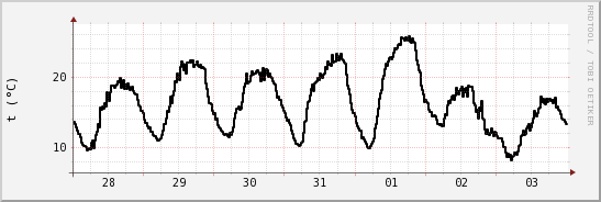 wykres przebiegu zmian windchill temp.