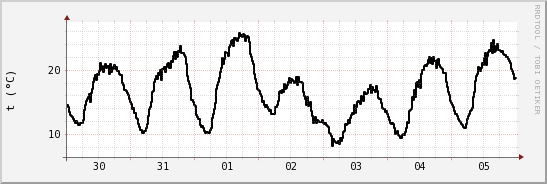 wykres przebiegu zmian windchill temp.