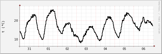 wykres przebiegu zmian windchill temp.