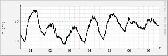 wykres przebiegu zmian windchill temp.