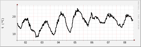 wykres przebiegu zmian windchill temp.