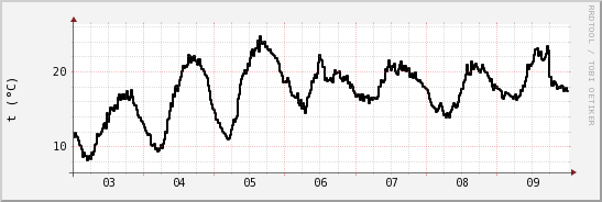 wykres przebiegu zmian windchill temp.