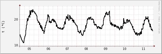 wykres przebiegu zmian windchill temp.