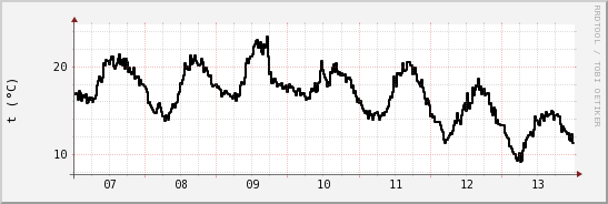 wykres przebiegu zmian windchill temp.