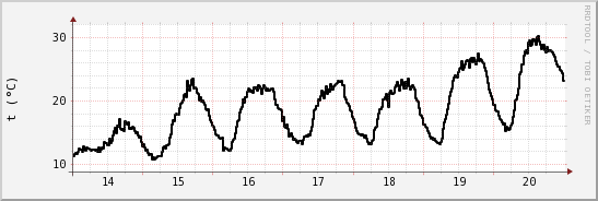 wykres przebiegu zmian windchill temp.