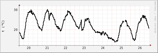 wykres przebiegu zmian windchill temp.