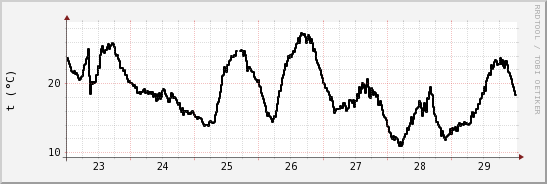 wykres przebiegu zmian windchill temp.