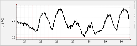 wykres przebiegu zmian windchill temp.