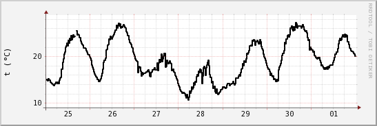 wykres przebiegu zmian windchill temp.