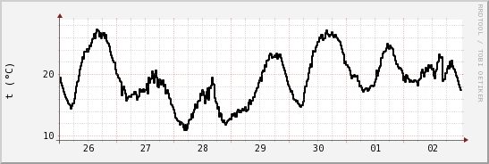 wykres przebiegu zmian windchill temp.