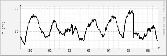 wykres przebiegu zmian windchill temp.