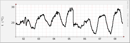 wykres przebiegu zmian windchill temp.