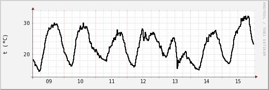 wykres przebiegu zmian windchill temp.