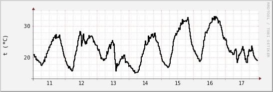 wykres przebiegu zmian windchill temp.