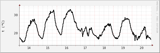 wykres przebiegu zmian windchill temp.