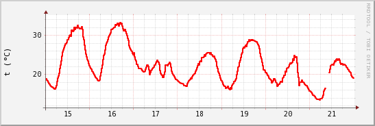 wykres przebiegu zmian temp powietrza