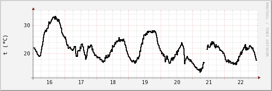 wykres przebiegu zmian windchill temp.