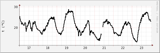 wykres przebiegu zmian windchill temp.