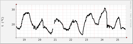 wykres przebiegu zmian windchill temp.