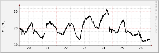 wykres przebiegu zmian windchill temp.