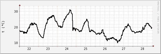 wykres przebiegu zmian windchill temp.