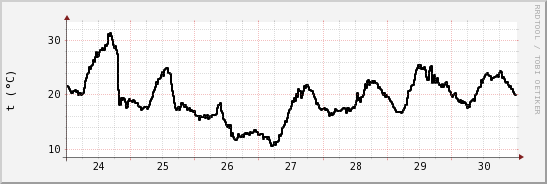 wykres przebiegu zmian windchill temp.