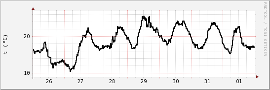 wykres przebiegu zmian windchill temp.