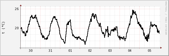 wykres przebiegu zmian windchill temp.