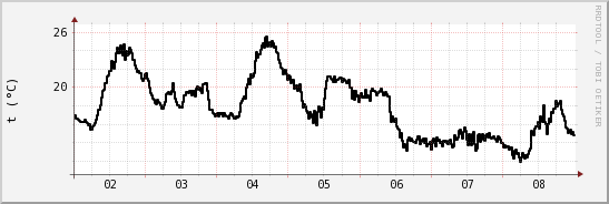 wykres przebiegu zmian windchill temp.