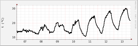 wykres przebiegu zmian windchill temp.