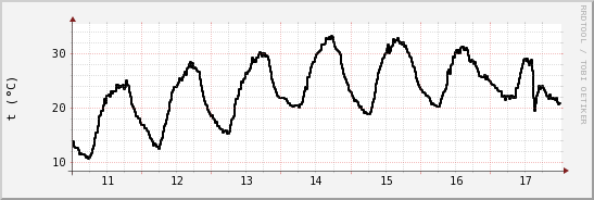 wykres przebiegu zmian windchill temp.