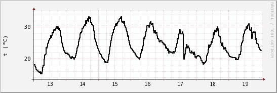 wykres przebiegu zmian windchill temp.