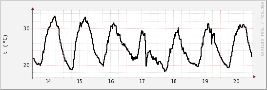 wykres przebiegu zmian windchill temp.