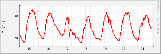 wykres przebiegu zmian temp powietrza